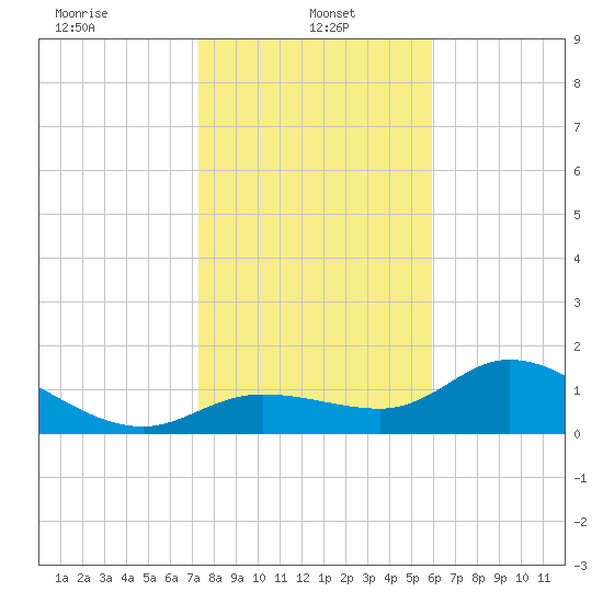 Shell Point tide chart for Sunday, January 15, 2023