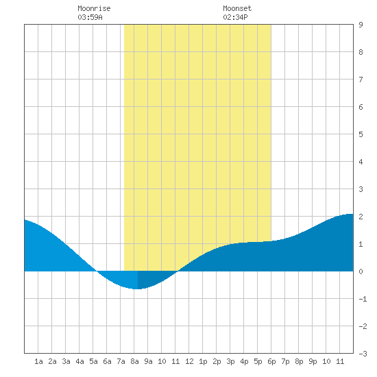 Shell Point tide chart for Wednesday, January 18, 2023