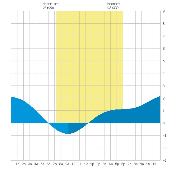 Shell Point tide chart for Thursday, January 19, 2023