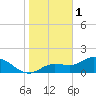 Shell Point tide chart for Sunday, January 1, 2023