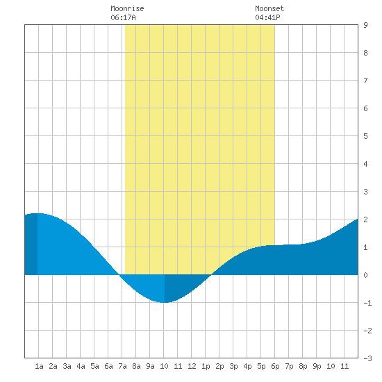 Shell Point tide chart for Friday, January 20, 2023