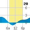 Shell Point tide chart for Friday, January 20, 2023