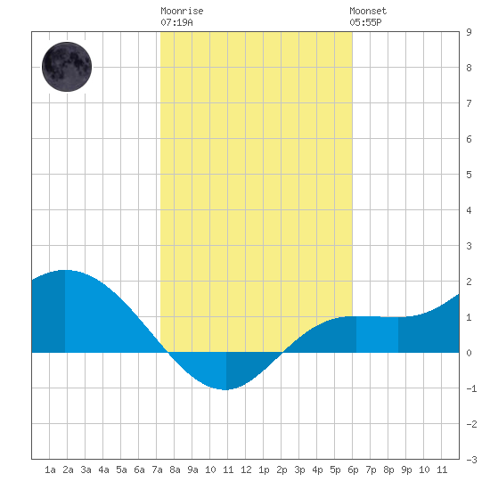 Shell Point tide chart for Saturday, January 21, 2023