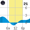 Shell Point tide chart for Saturday, January 21, 2023