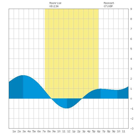 Shell Point tide chart for Sunday, January 22, 2023