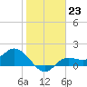 Shell Point tide chart for Monday, January 23, 2023