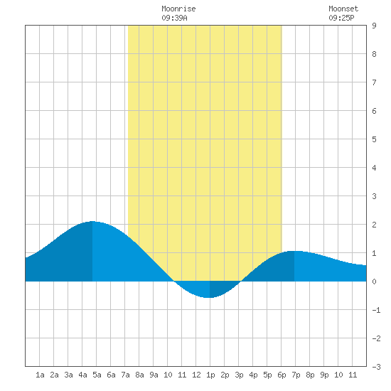 Shell Point tide chart for Tuesday, January 24, 2023