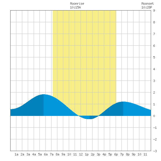 Shell Point tide chart for Wednesday, January 25, 2023