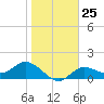 Shell Point tide chart for Wednesday, January 25, 2023