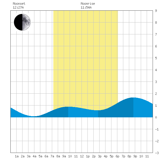 Shell Point tide chart for Saturday, January 28, 2023