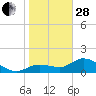 Shell Point tide chart for Saturday, January 28, 2023