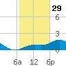 Shell Point tide chart for Sunday, January 29, 2023