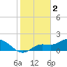 Shell Point tide chart for Monday, January 2, 2023