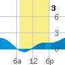 Shell Point tide chart for Tuesday, January 3, 2023