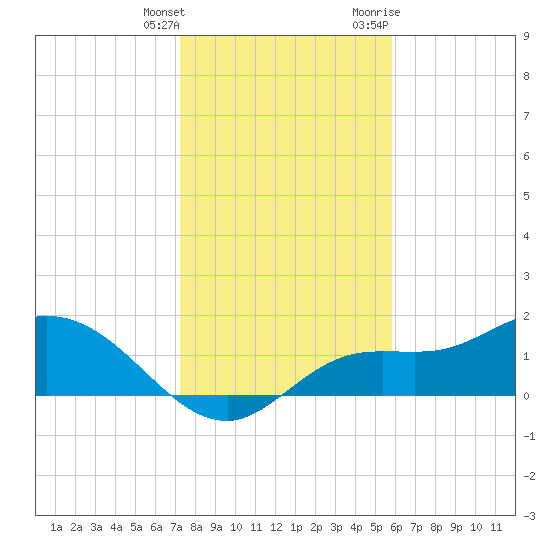 Shell Point tide chart for Wednesday, January 4, 2023