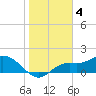 Shell Point tide chart for Wednesday, January 4, 2023
