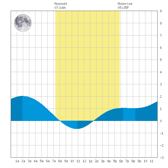 Shell Point tide chart for Friday, January 6, 2023