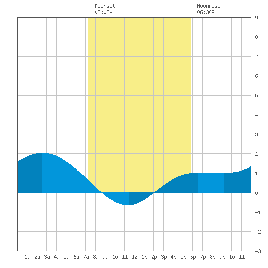 Shell Point tide chart for Saturday, January 7, 2023