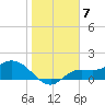 Shell Point tide chart for Saturday, January 7, 2023