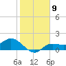 Shell Point tide chart for Monday, January 9, 2023