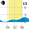 Shell Point tide chart for Monday, February 13, 2023