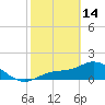 Shell Point tide chart for Tuesday, February 14, 2023