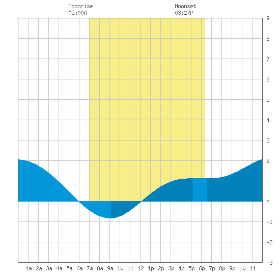 Shell Point tide chart for Friday, February 17, 2023