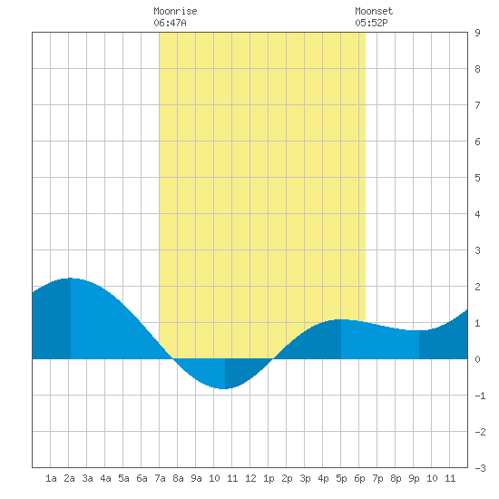 Shell Point tide chart for Sunday, February 19, 2023