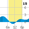 Shell Point tide chart for Sunday, February 19, 2023