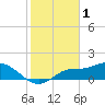 Shell Point tide chart for Wednesday, February 1, 2023