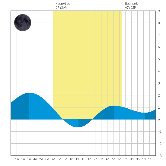 Shell Point tide chart for Monday, February 20, 2023