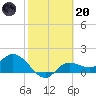 Shell Point tide chart for Monday, February 20, 2023