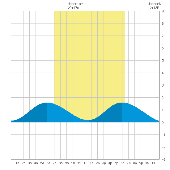 Shell Point tide chart for Thursday, February 23, 2023