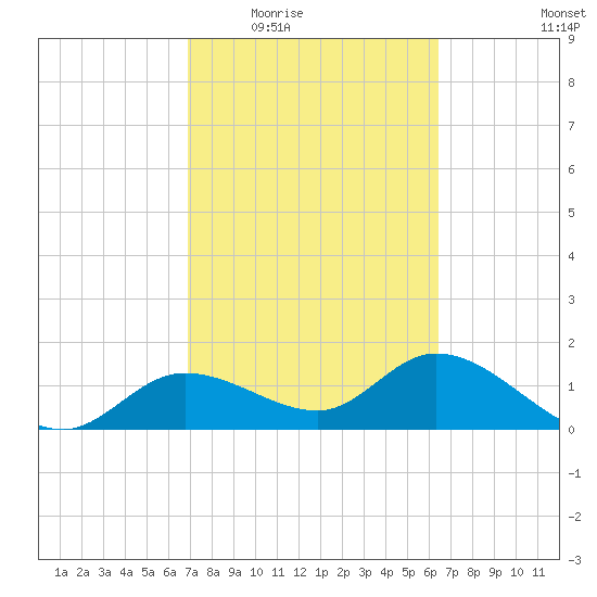 Shell Point tide chart for Friday, February 24, 2023
