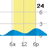 Shell Point tide chart for Friday, February 24, 2023