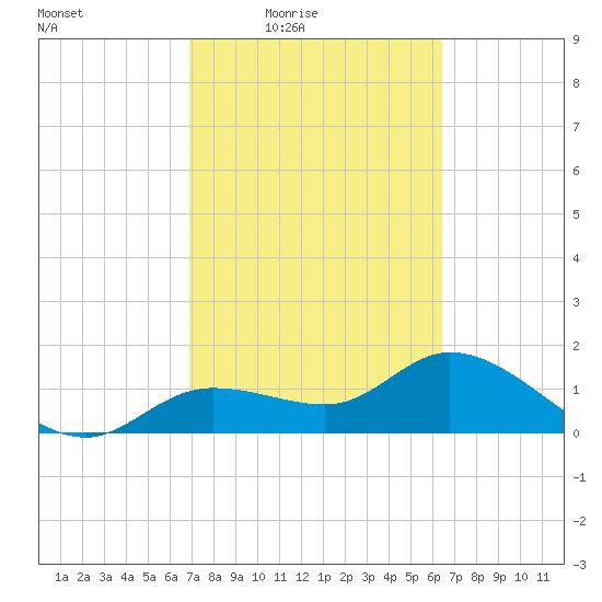 Shell Point tide chart for Saturday, February 25, 2023