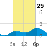Shell Point tide chart for Saturday, February 25, 2023