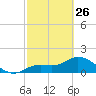 Shell Point tide chart for Sunday, February 26, 2023