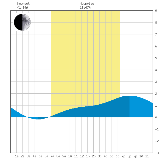 Shell Point tide chart for Monday, February 27, 2023
