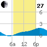 Shell Point tide chart for Monday, February 27, 2023