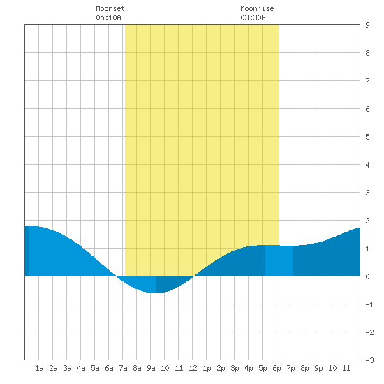 Shell Point tide chart for Thursday, February 2, 2023