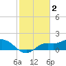 Shell Point tide chart for Thursday, February 2, 2023