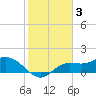 Shell Point tide chart for Friday, February 3, 2023
