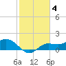 Shell Point tide chart for Saturday, February 4, 2023