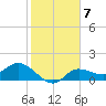 Shell Point tide chart for Tuesday, February 7, 2023