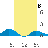 Shell Point tide chart for Wednesday, February 8, 2023