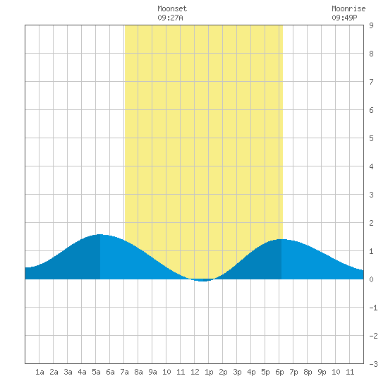 Shell Point tide chart for Thursday, February 9, 2023