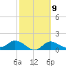 Shell Point tide chart for Thursday, February 9, 2023