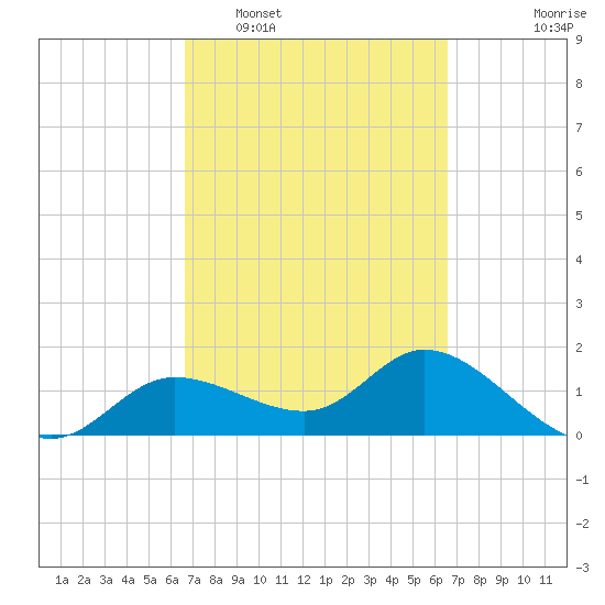 Shell Point tide chart for Saturday, March 11, 2023