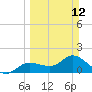 Shell Point tide chart for Sunday, March 12, 2023